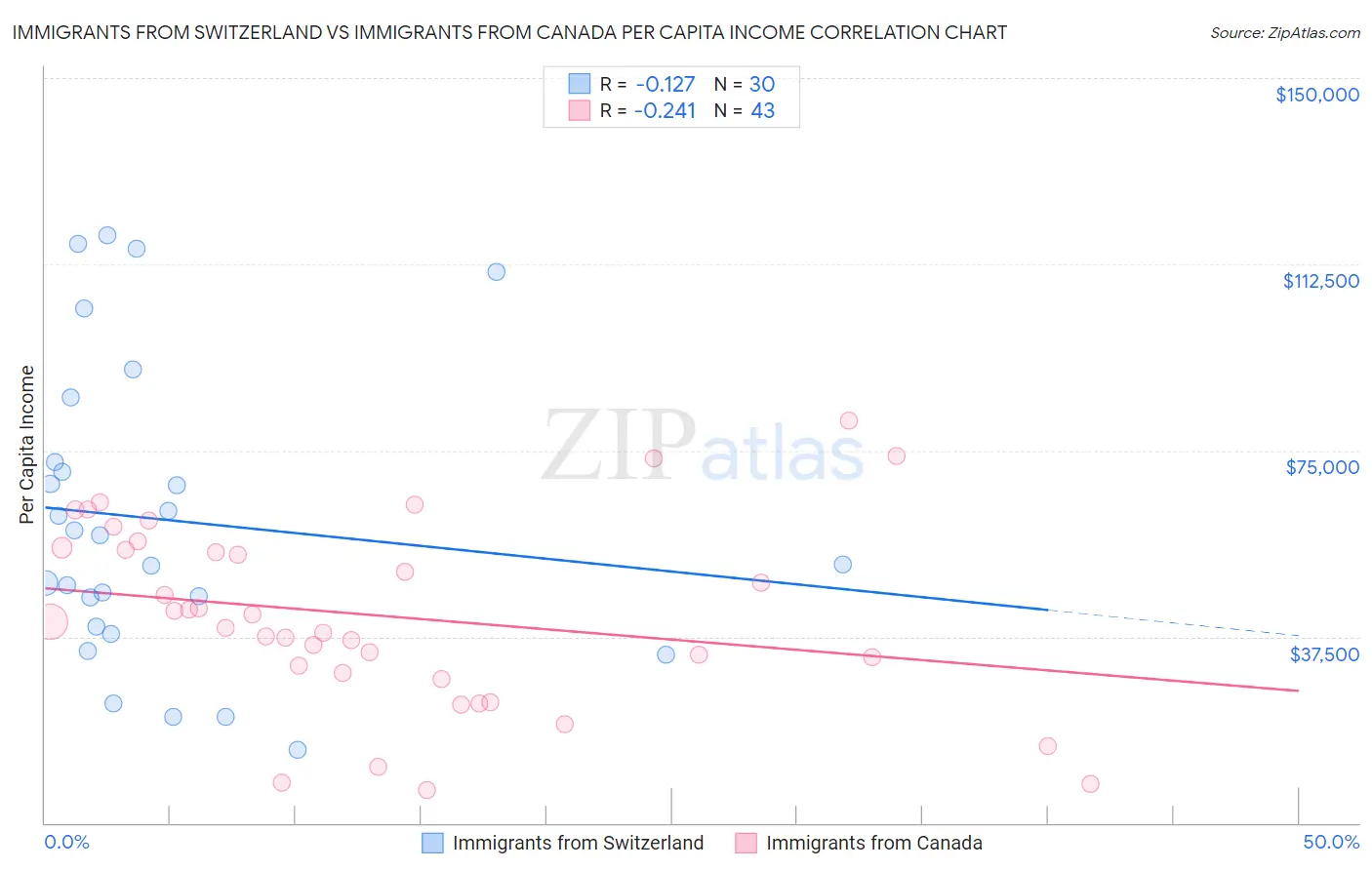 Immigrants from Switzerland vs Immigrants from Canada Per Capita Income