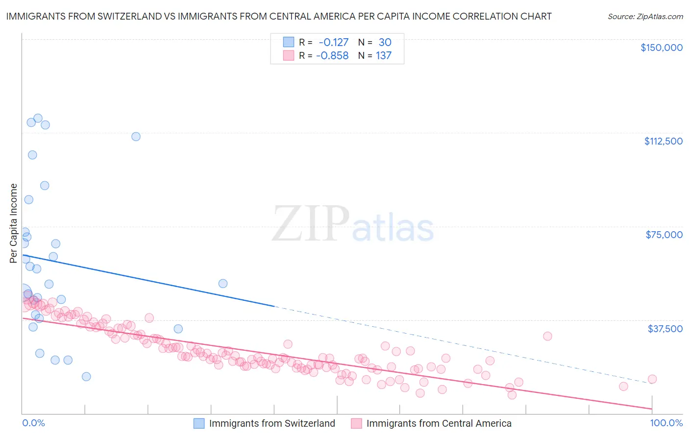 Immigrants from Switzerland vs Immigrants from Central America Per Capita Income