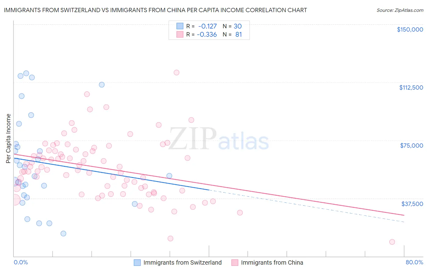 Immigrants from Switzerland vs Immigrants from China Per Capita Income