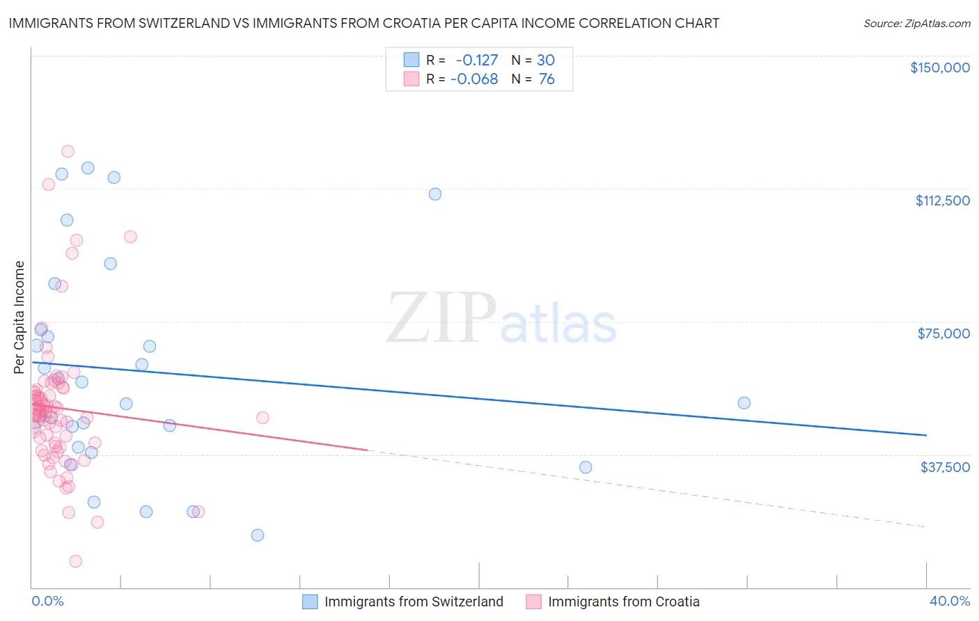 Immigrants from Switzerland vs Immigrants from Croatia Per Capita Income