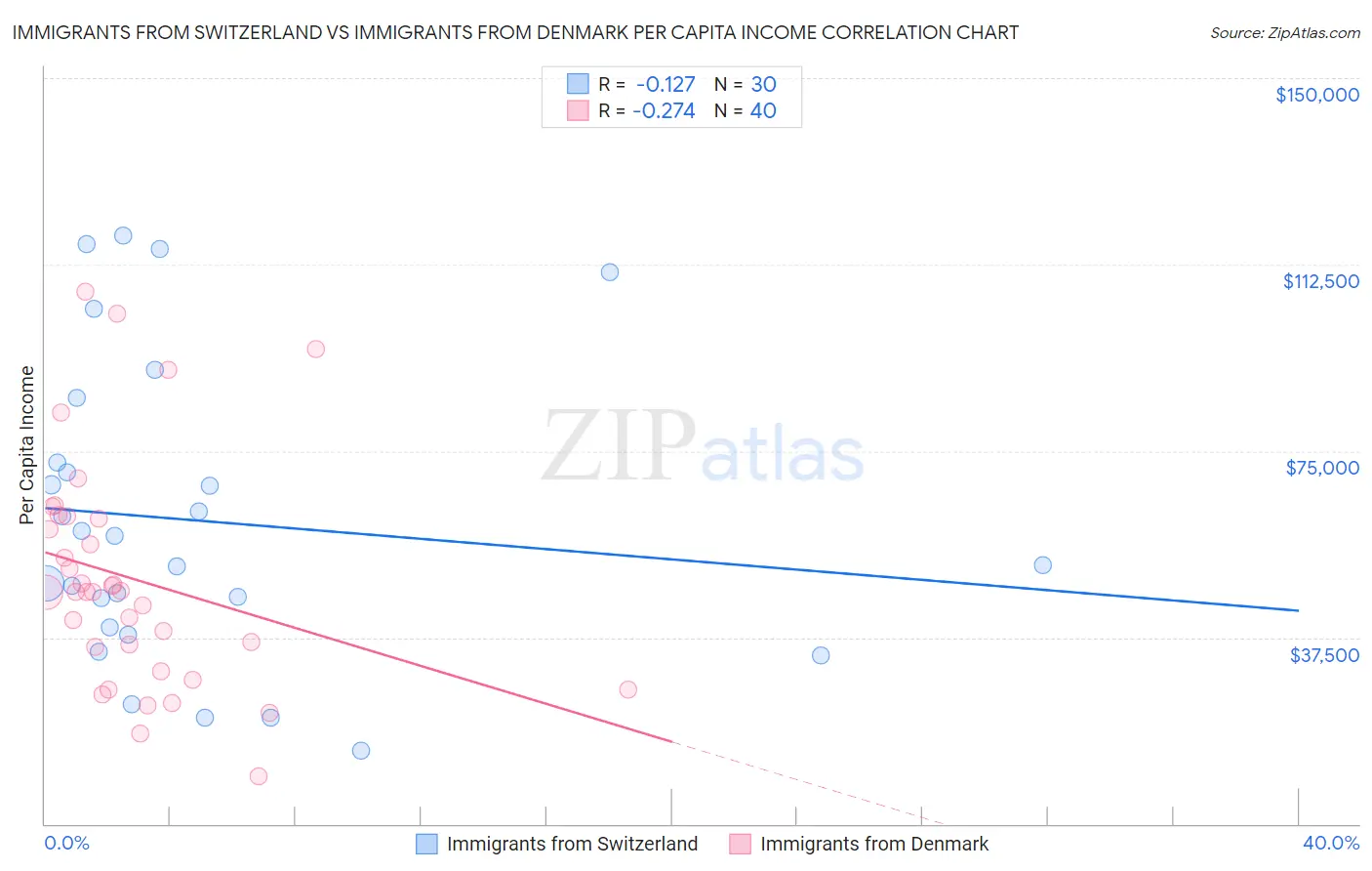 Immigrants from Switzerland vs Immigrants from Denmark Per Capita Income