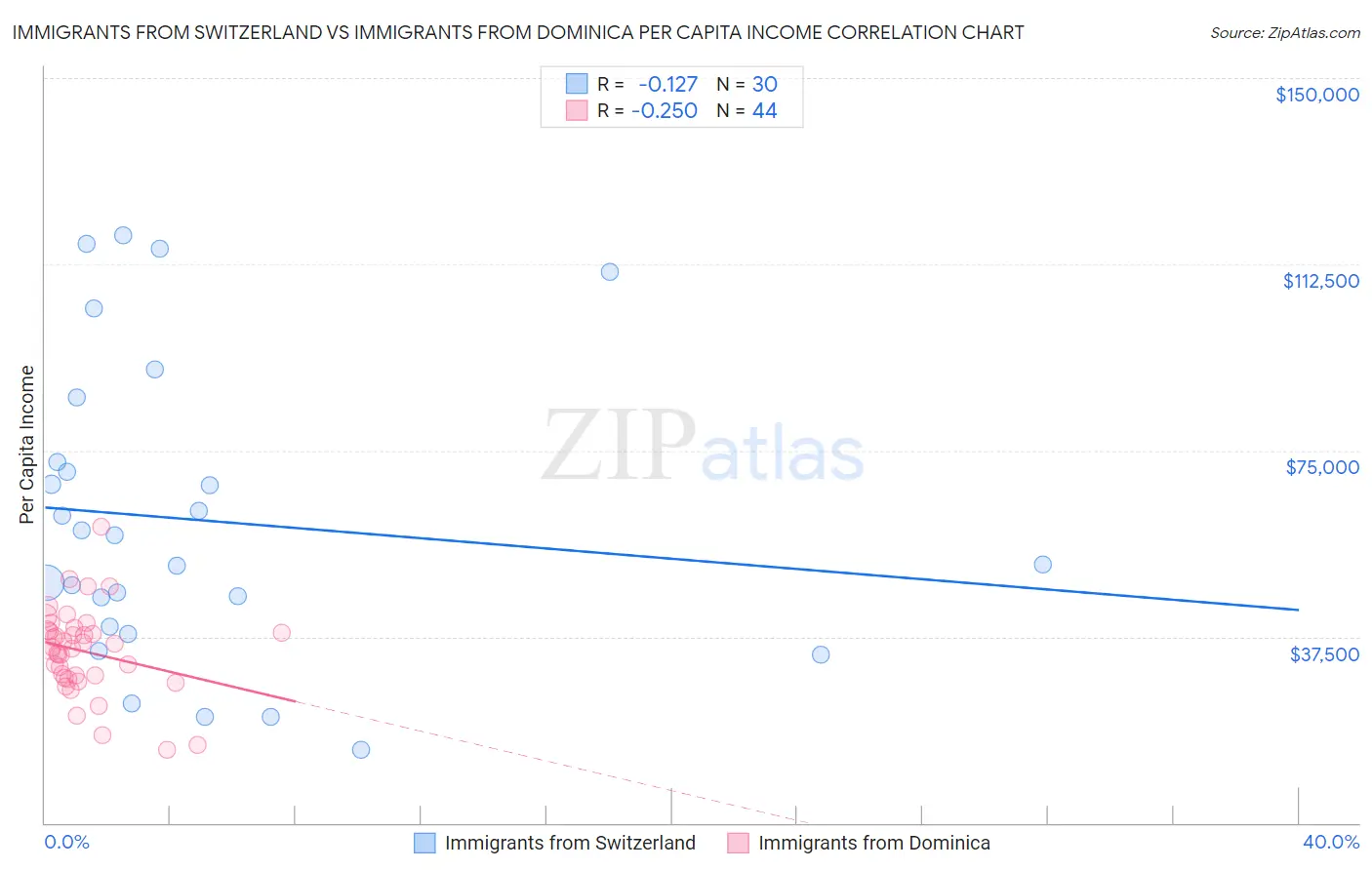 Immigrants from Switzerland vs Immigrants from Dominica Per Capita Income