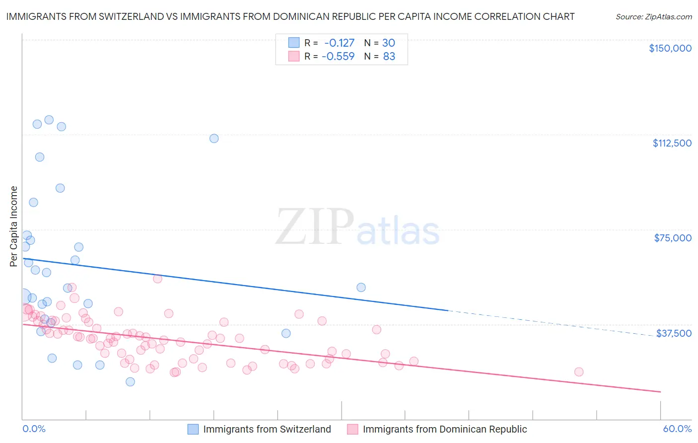 Immigrants from Switzerland vs Immigrants from Dominican Republic Per Capita Income