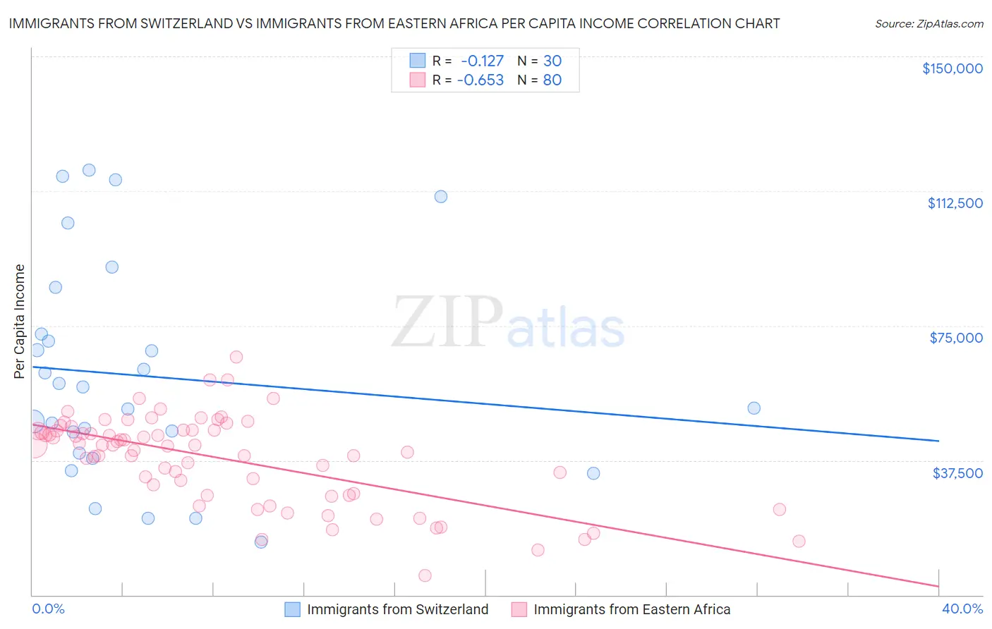 Immigrants from Switzerland vs Immigrants from Eastern Africa Per Capita Income