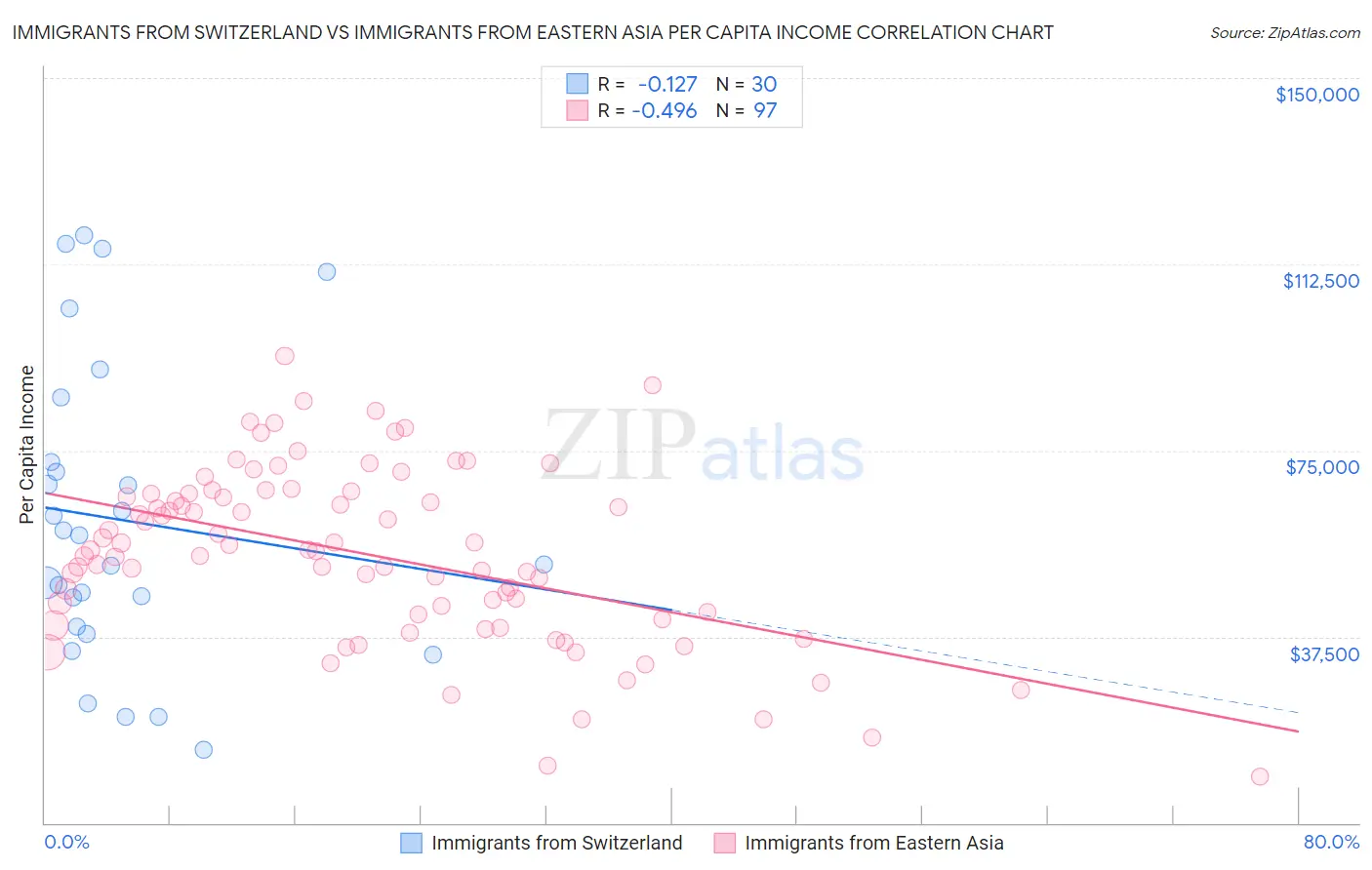 Immigrants from Switzerland vs Immigrants from Eastern Asia Per Capita Income