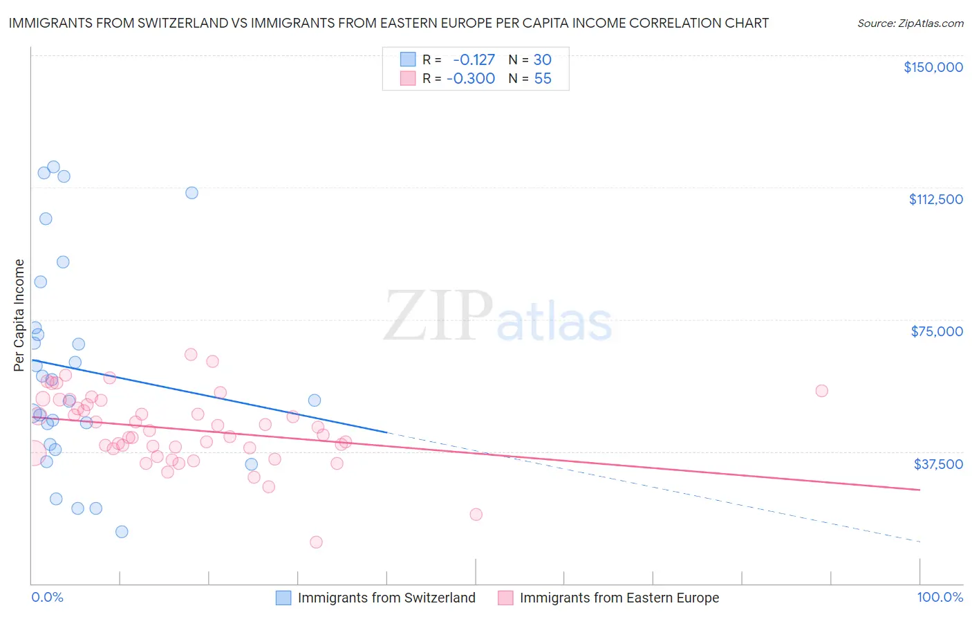 Immigrants from Switzerland vs Immigrants from Eastern Europe Per Capita Income