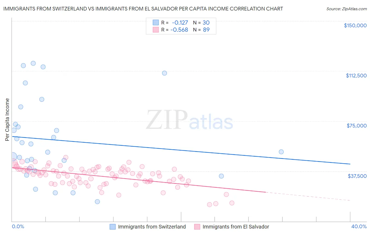 Immigrants from Switzerland vs Immigrants from El Salvador Per Capita Income