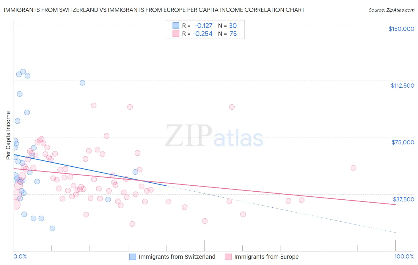 Immigrants from Switzerland vs Immigrants from Europe Per Capita Income