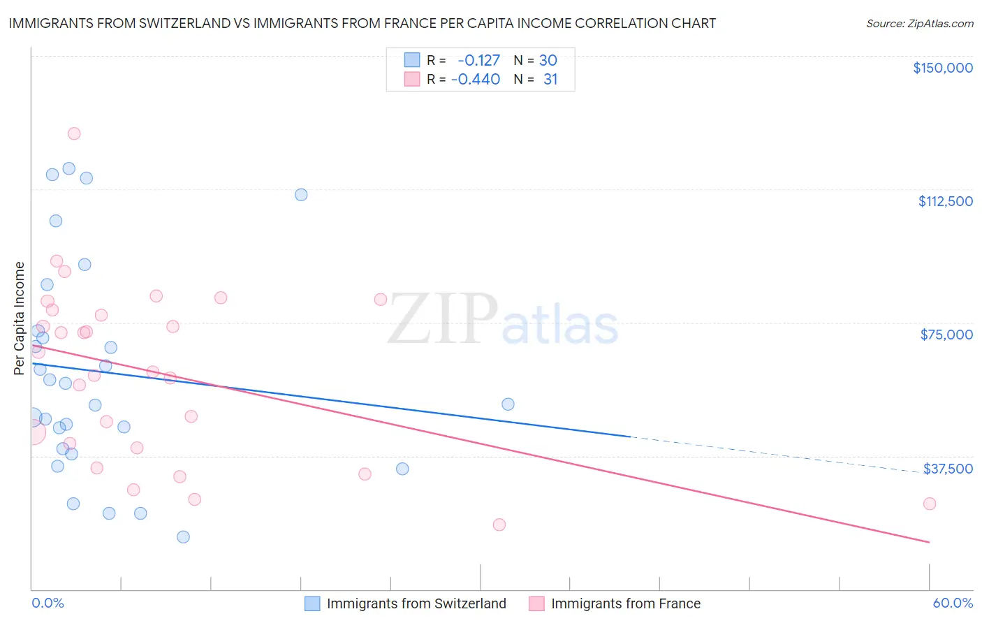 Immigrants from Switzerland vs Immigrants from France Per Capita Income