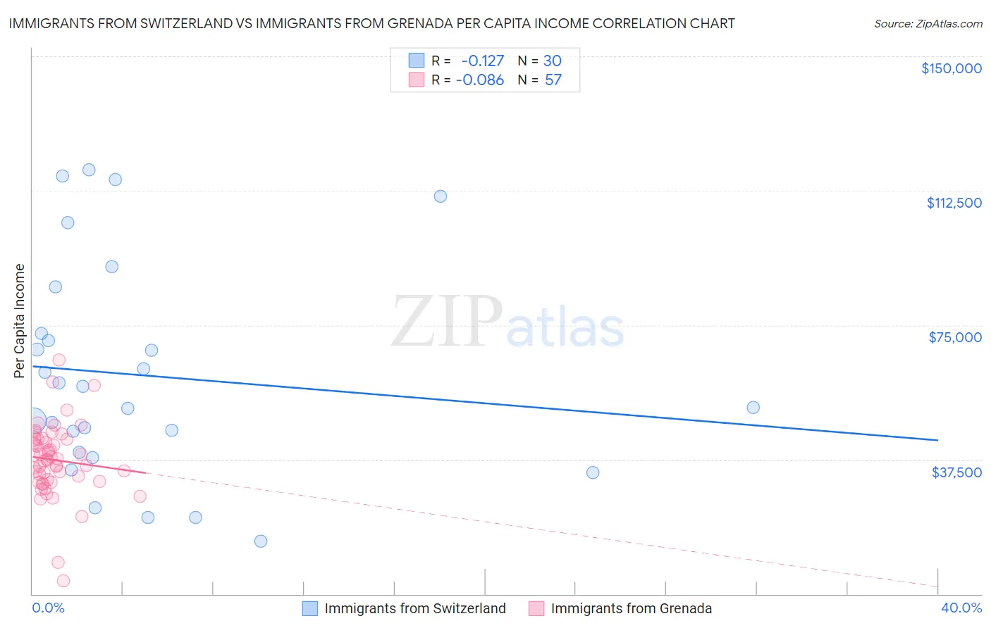 Immigrants from Switzerland vs Immigrants from Grenada Per Capita Income