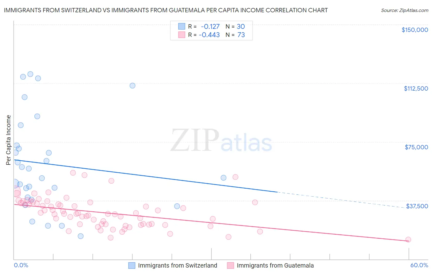 Immigrants from Switzerland vs Immigrants from Guatemala Per Capita Income