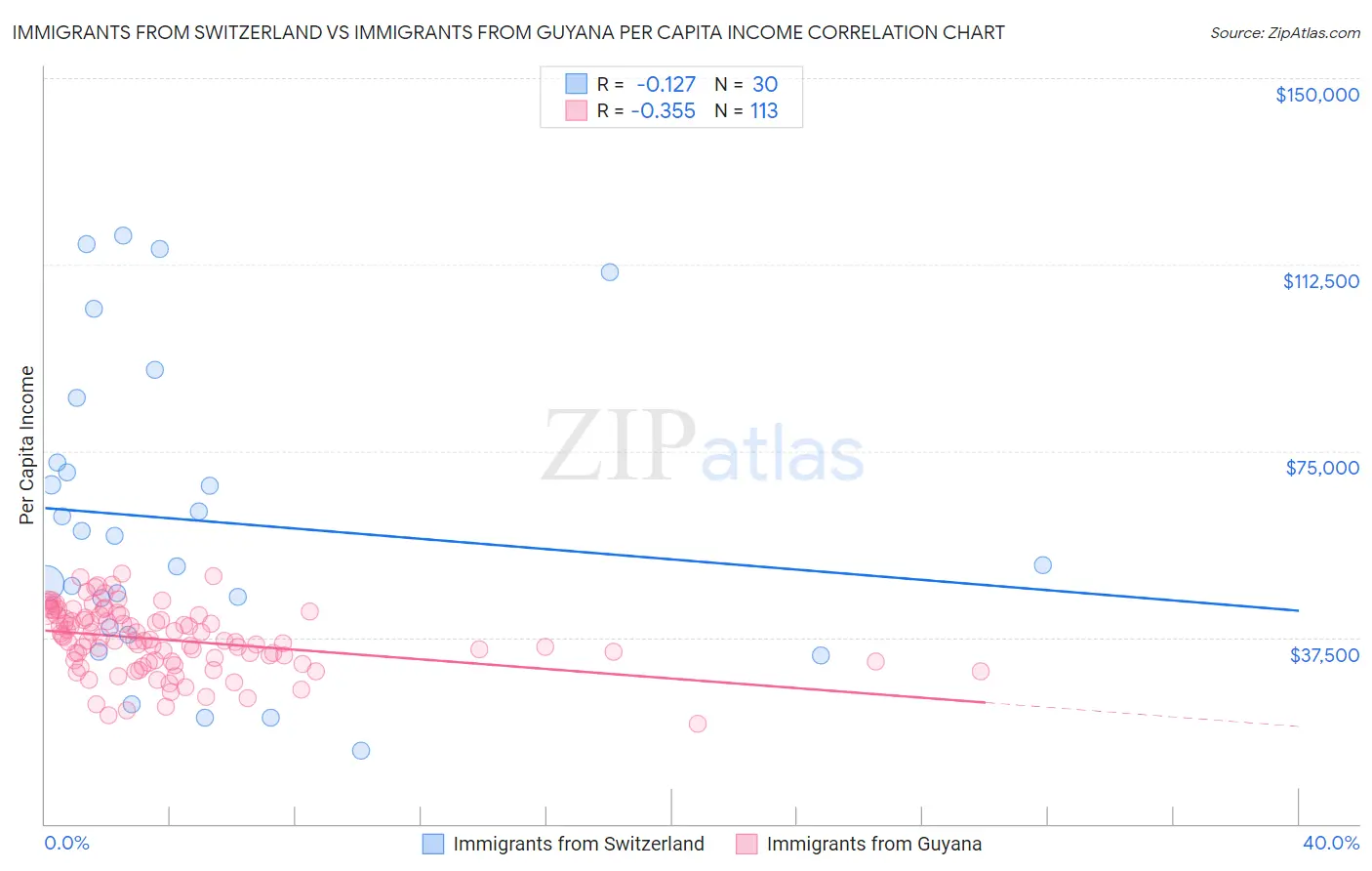 Immigrants from Switzerland vs Immigrants from Guyana Per Capita Income