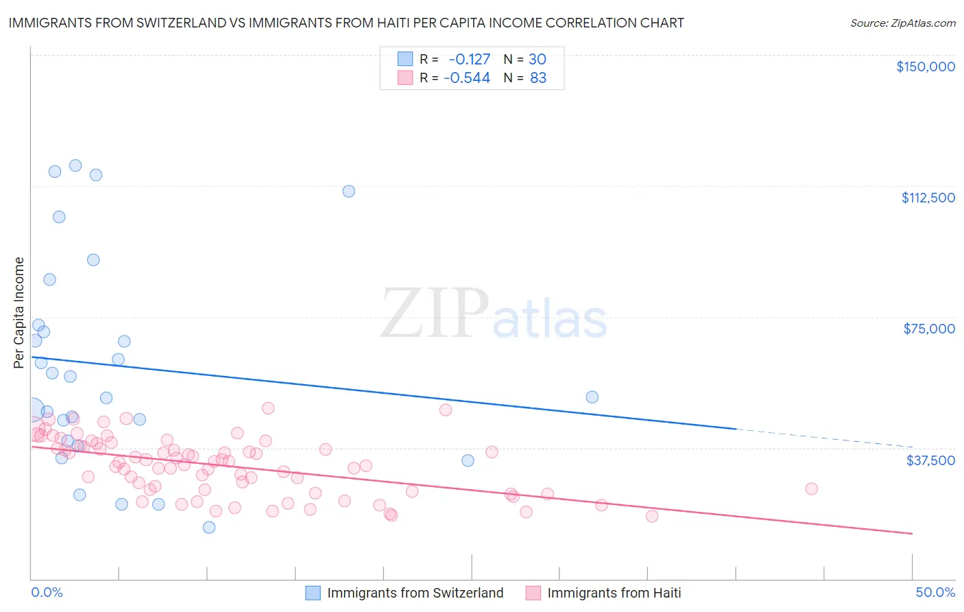 Immigrants from Switzerland vs Immigrants from Haiti Per Capita Income