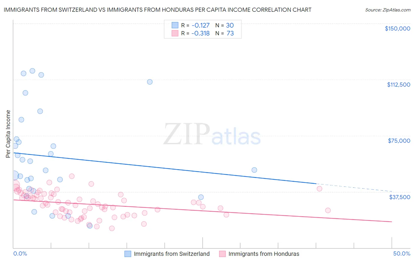 Immigrants from Switzerland vs Immigrants from Honduras Per Capita Income