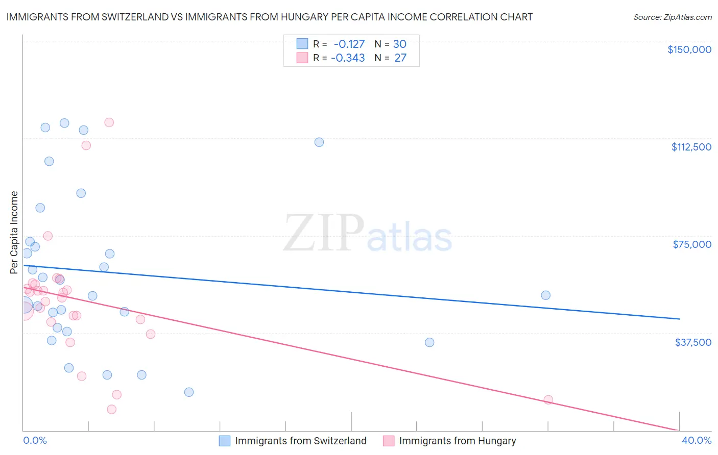 Immigrants from Switzerland vs Immigrants from Hungary Per Capita Income