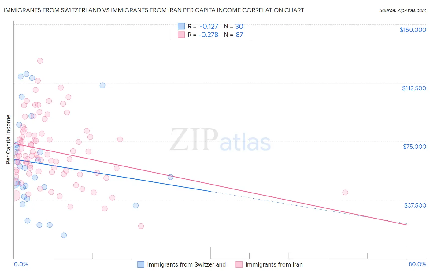 Immigrants from Switzerland vs Immigrants from Iran Per Capita Income