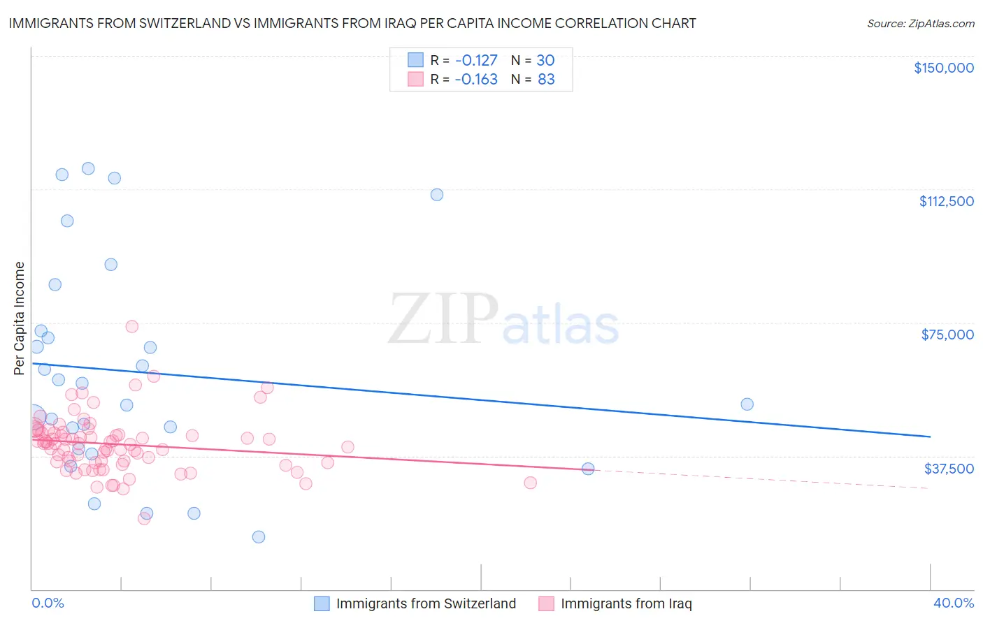 Immigrants from Switzerland vs Immigrants from Iraq Per Capita Income