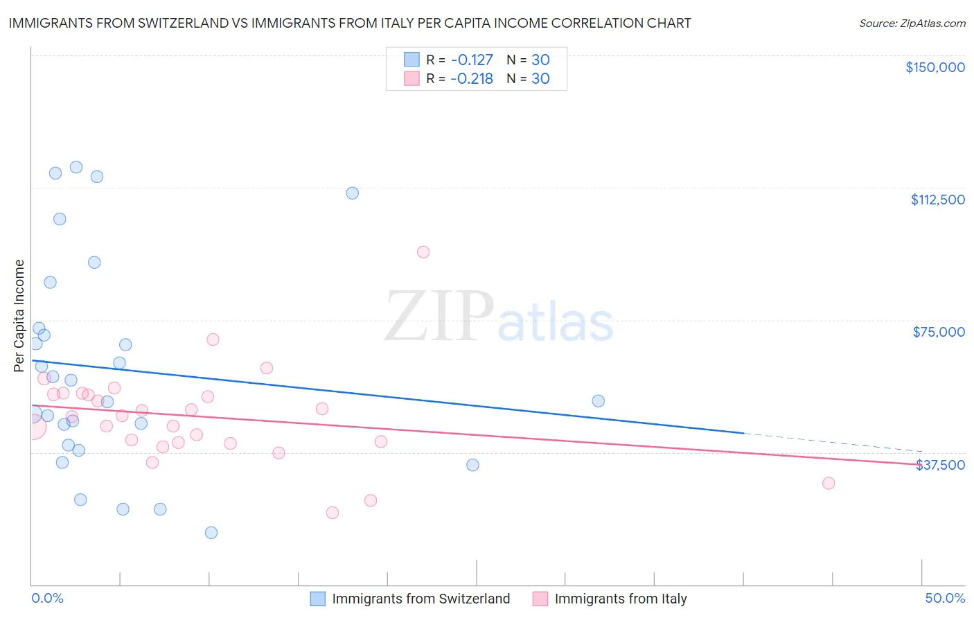 Immigrants from Switzerland vs Immigrants from Italy Per Capita Income