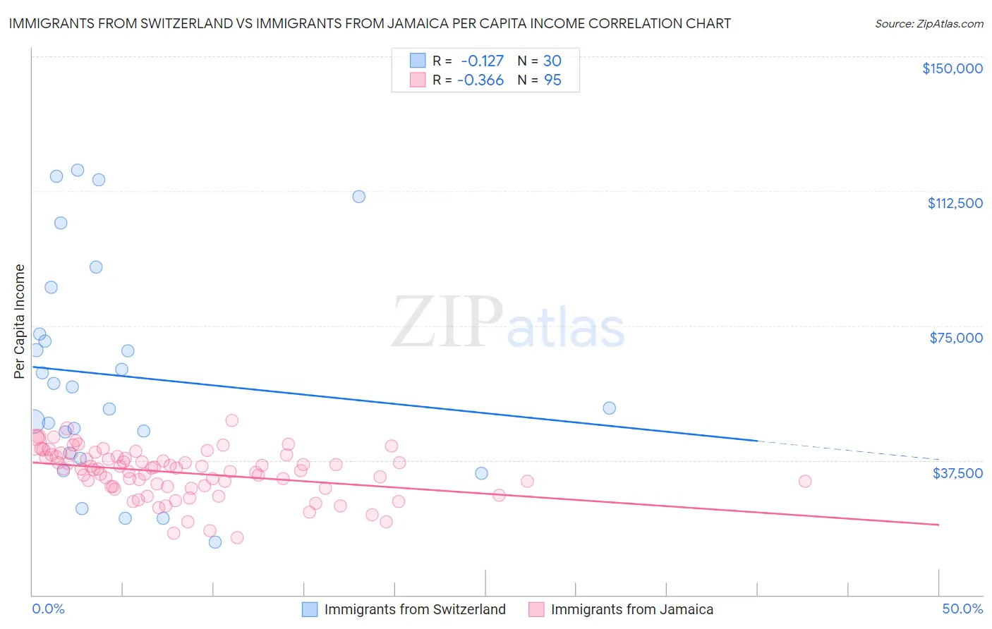 Immigrants from Switzerland vs Immigrants from Jamaica Per Capita Income