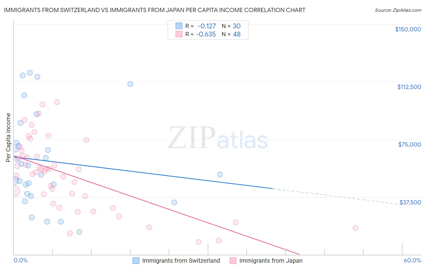 Immigrants from Switzerland vs Immigrants from Japan Per Capita Income