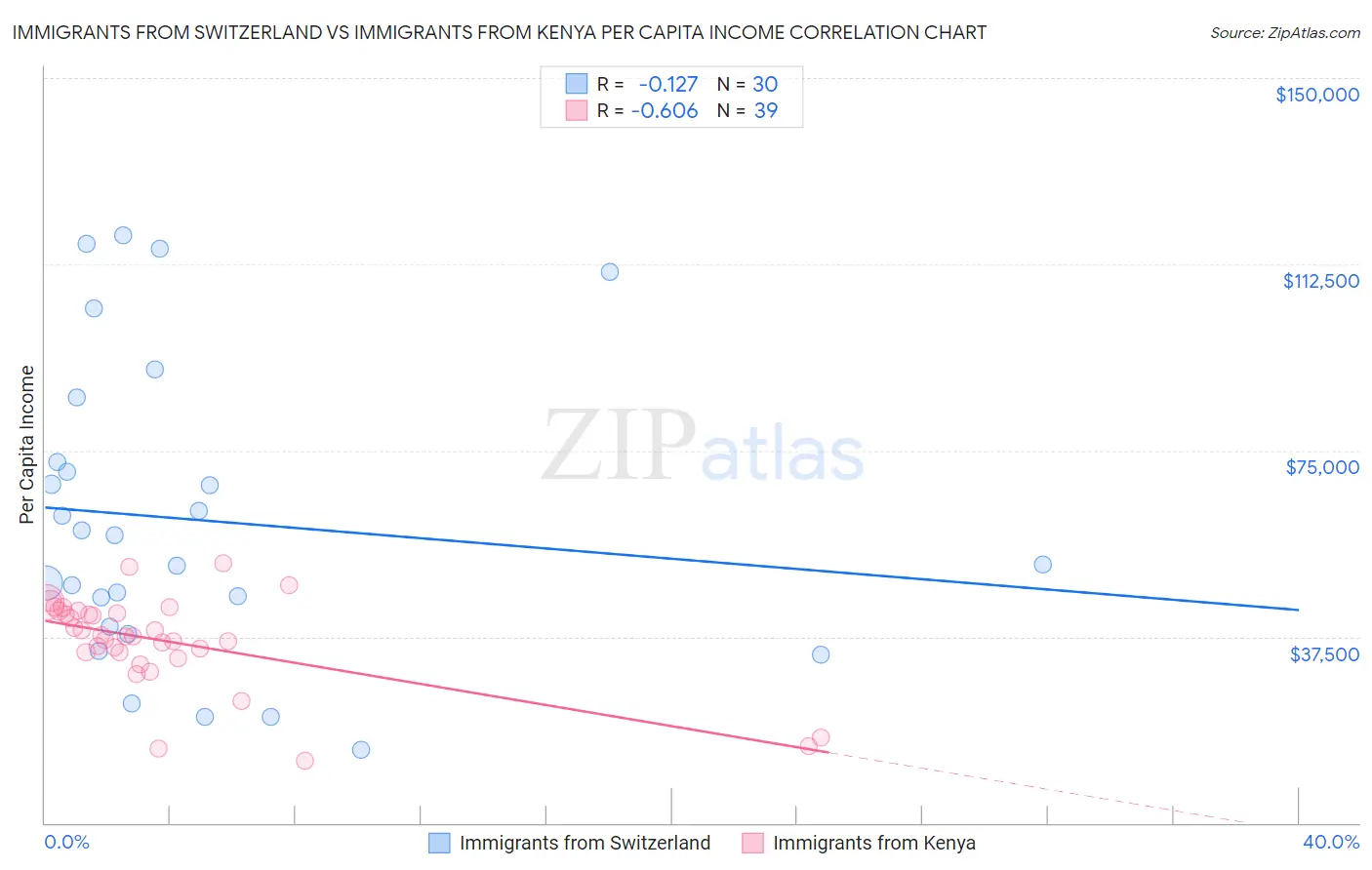 Immigrants from Switzerland vs Immigrants from Kenya Per Capita Income