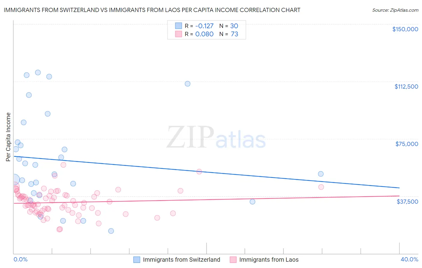 Immigrants from Switzerland vs Immigrants from Laos Per Capita Income