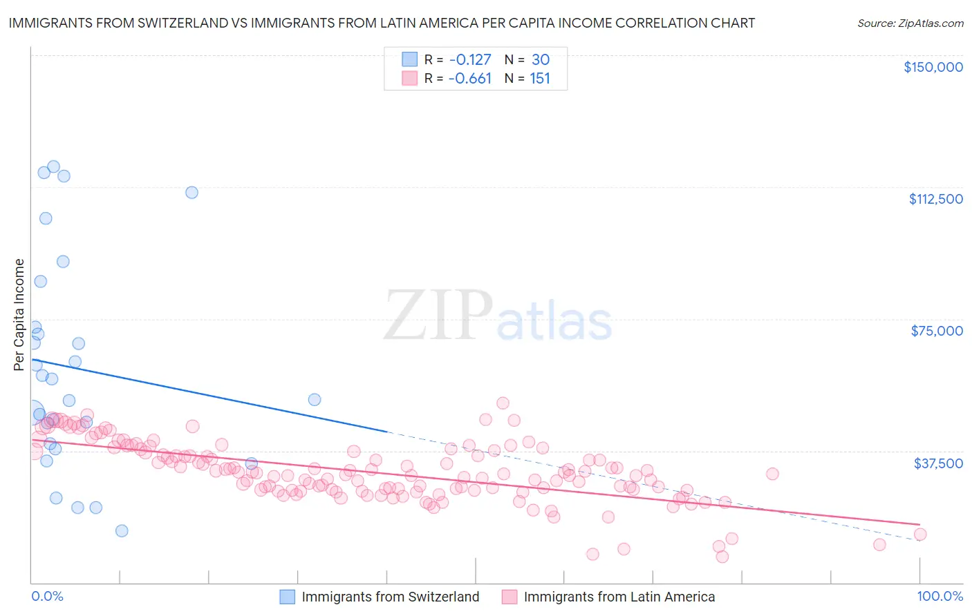 Immigrants from Switzerland vs Immigrants from Latin America Per Capita Income