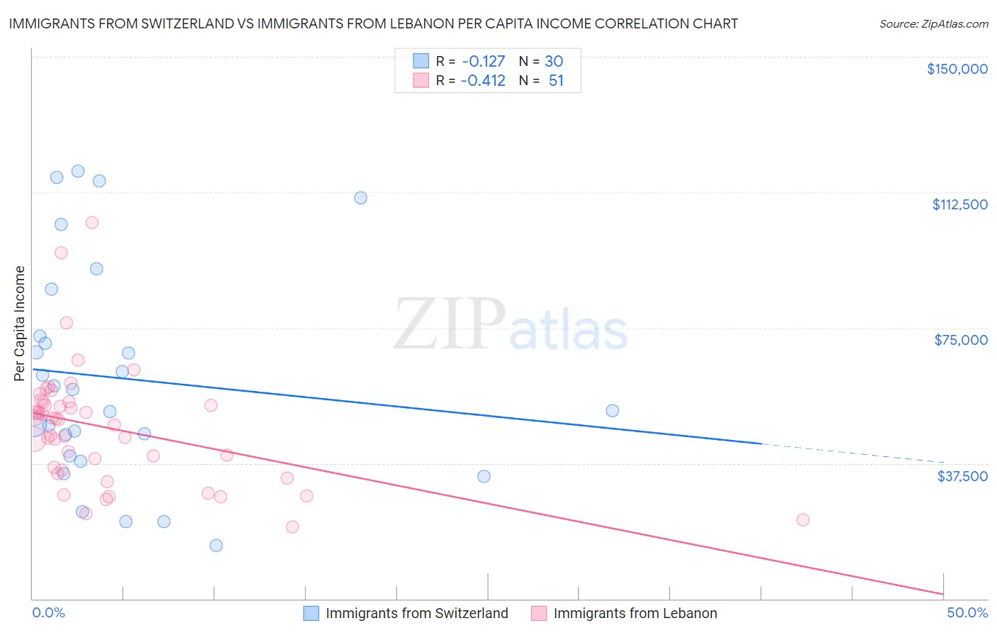 Immigrants from Switzerland vs Immigrants from Lebanon Per Capita Income