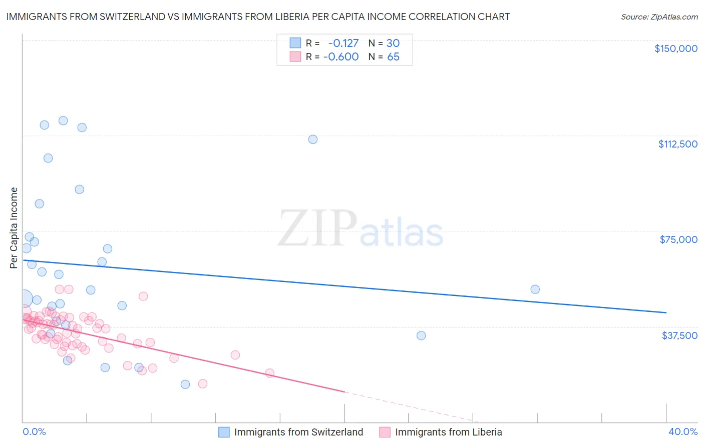 Immigrants from Switzerland vs Immigrants from Liberia Per Capita Income