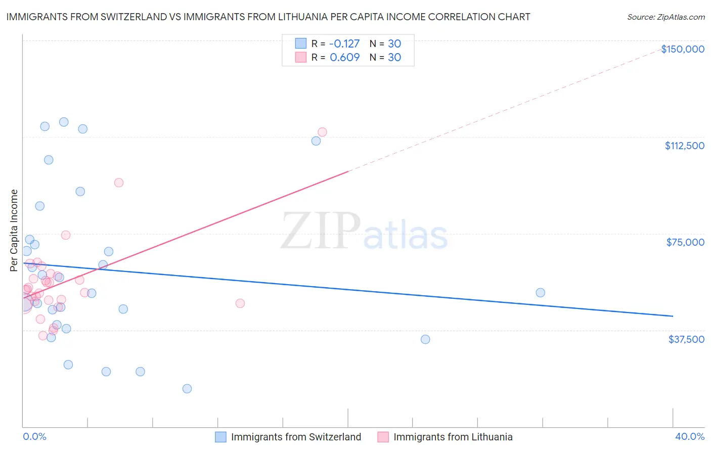 Immigrants from Switzerland vs Immigrants from Lithuania Per Capita Income