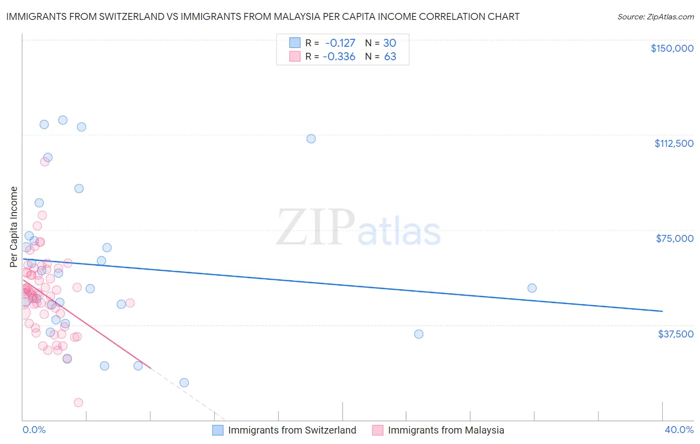 Immigrants from Switzerland vs Immigrants from Malaysia Per Capita Income