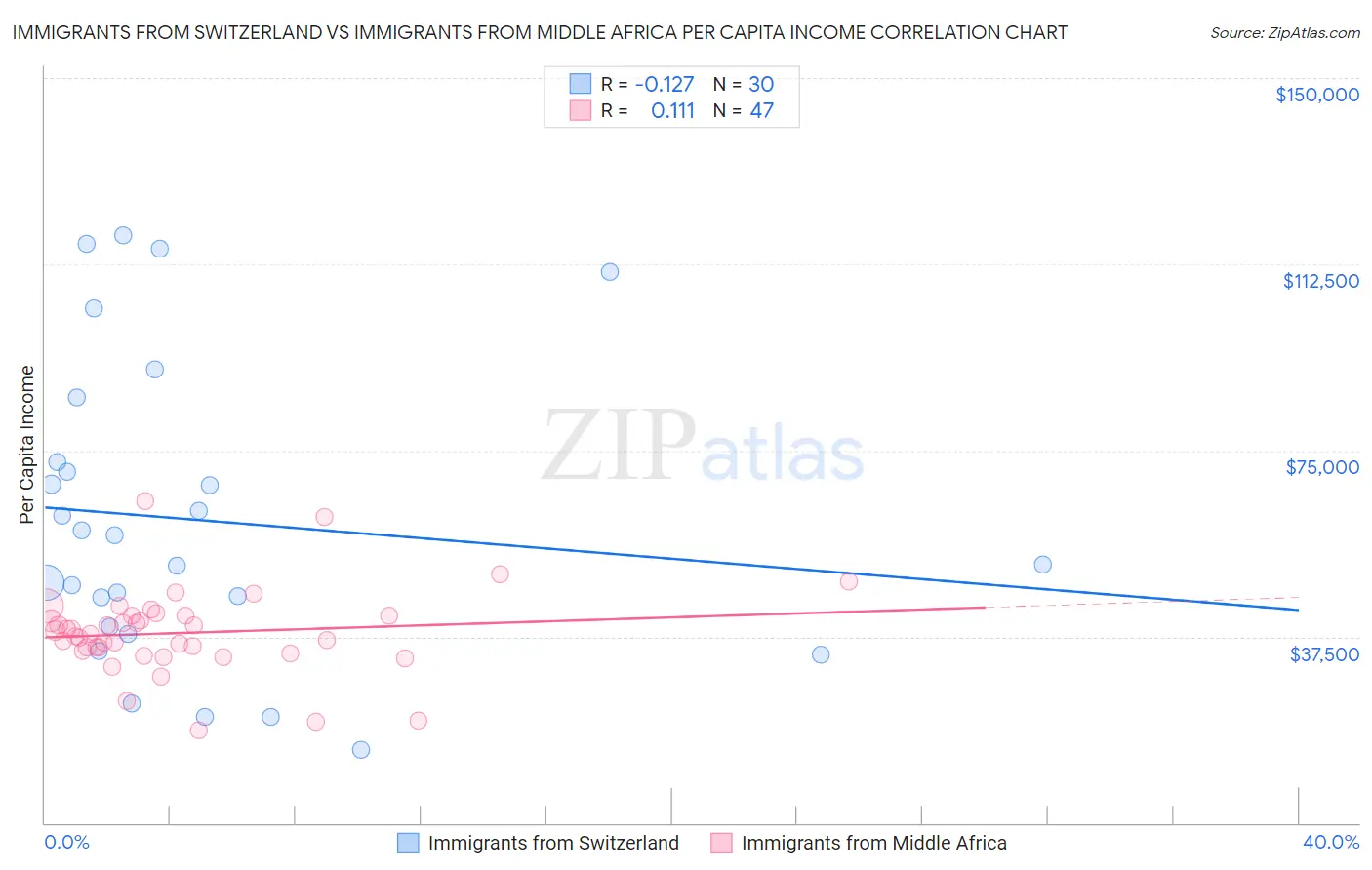 Immigrants from Switzerland vs Immigrants from Middle Africa Per Capita Income