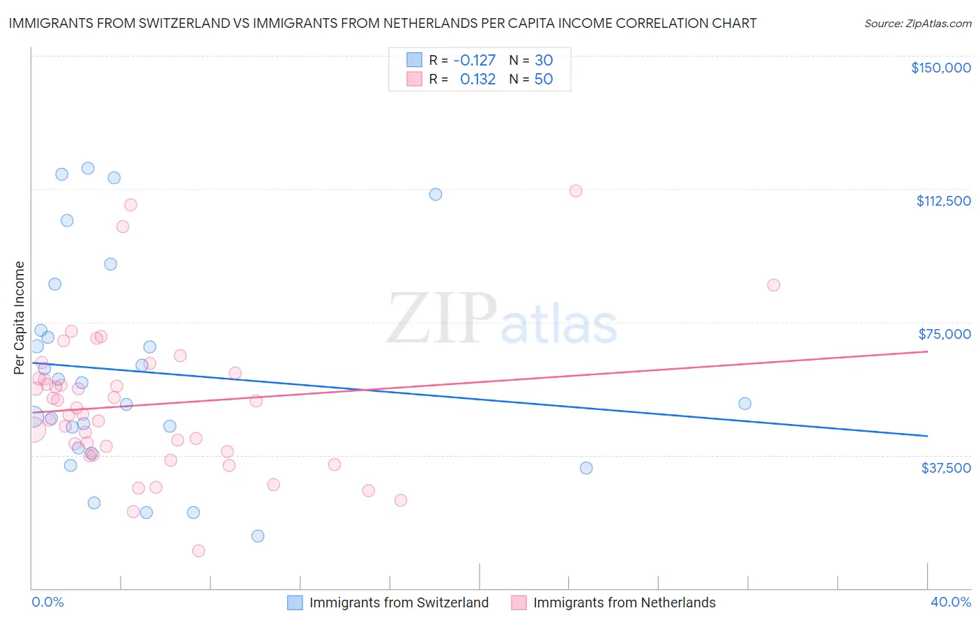 Immigrants from Switzerland vs Immigrants from Netherlands Per Capita Income