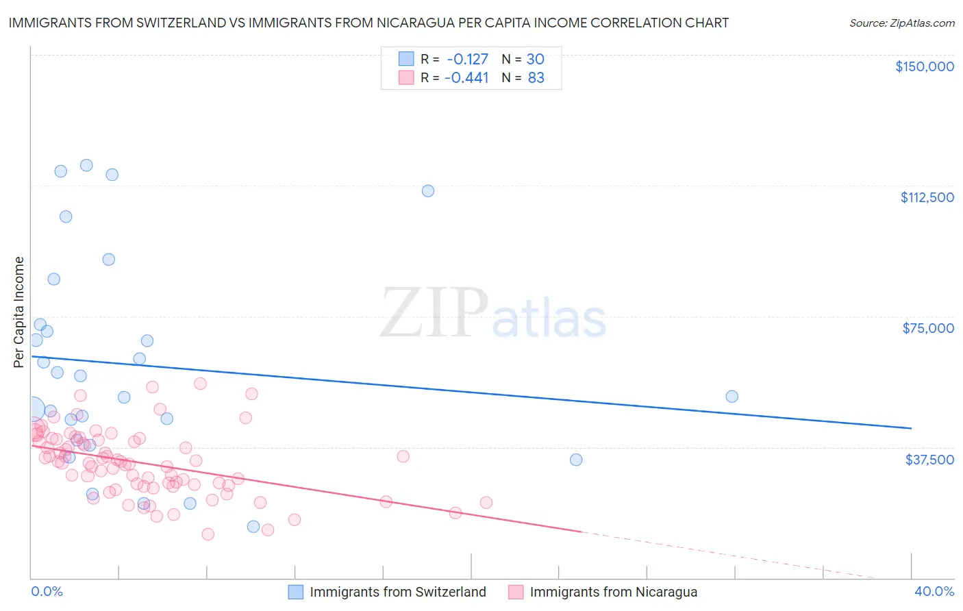 Immigrants from Switzerland vs Immigrants from Nicaragua Per Capita Income