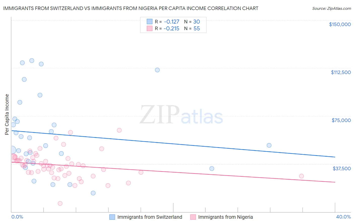 Immigrants from Switzerland vs Immigrants from Nigeria Per Capita Income