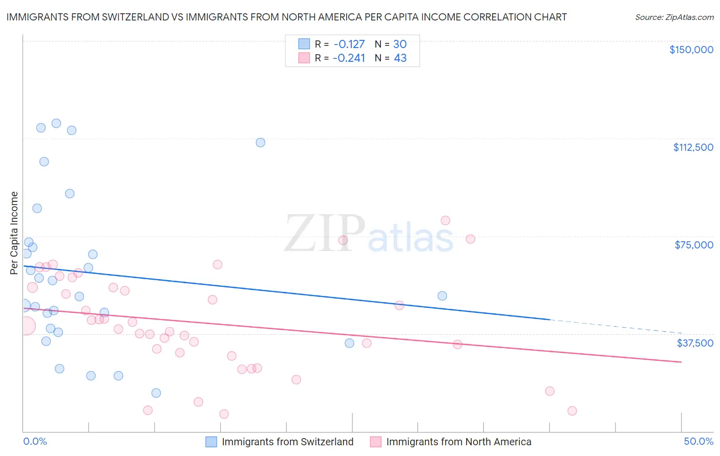 Immigrants from Switzerland vs Immigrants from North America Per Capita Income