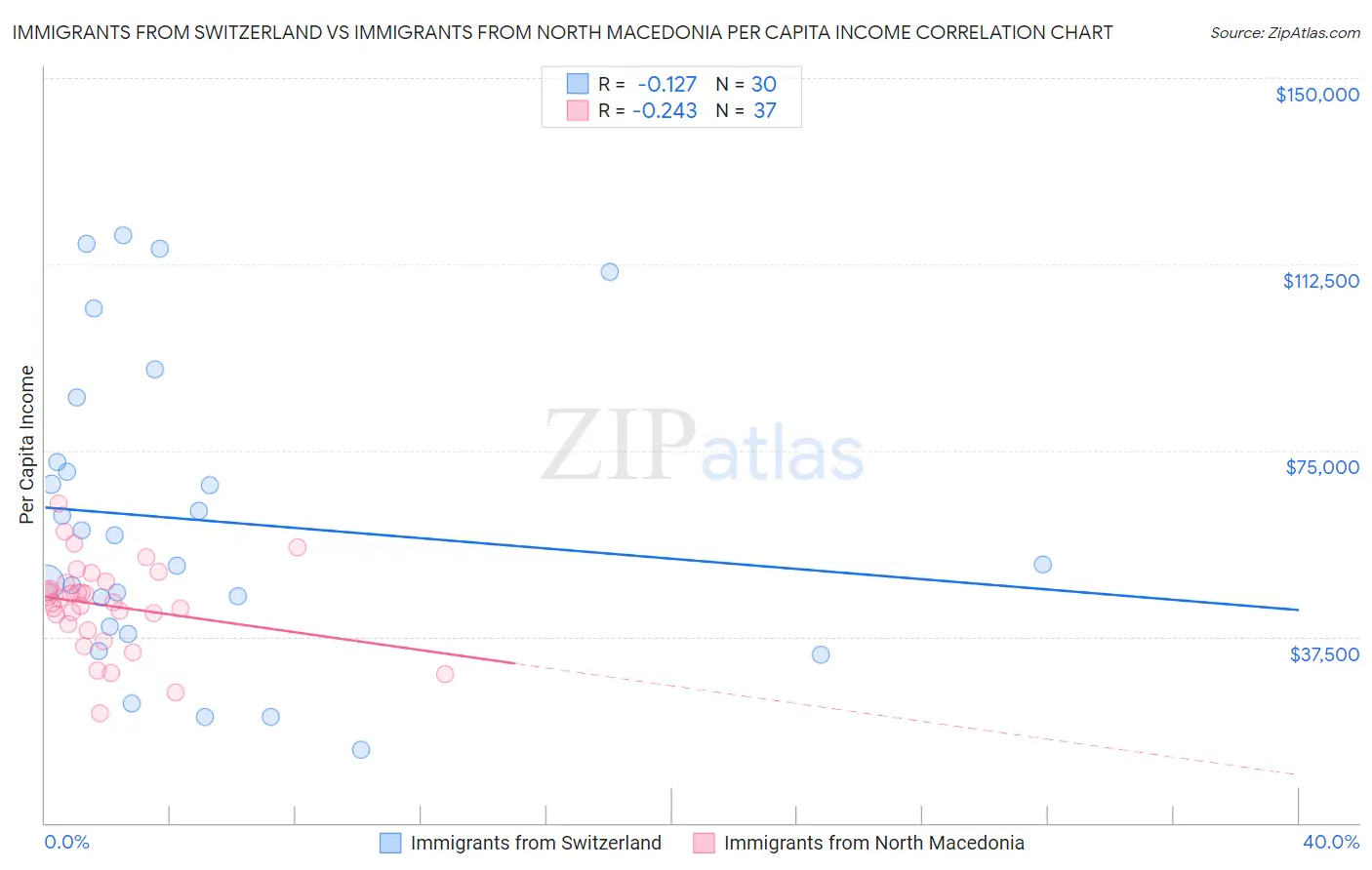 Immigrants from Switzerland vs Immigrants from North Macedonia Per Capita Income