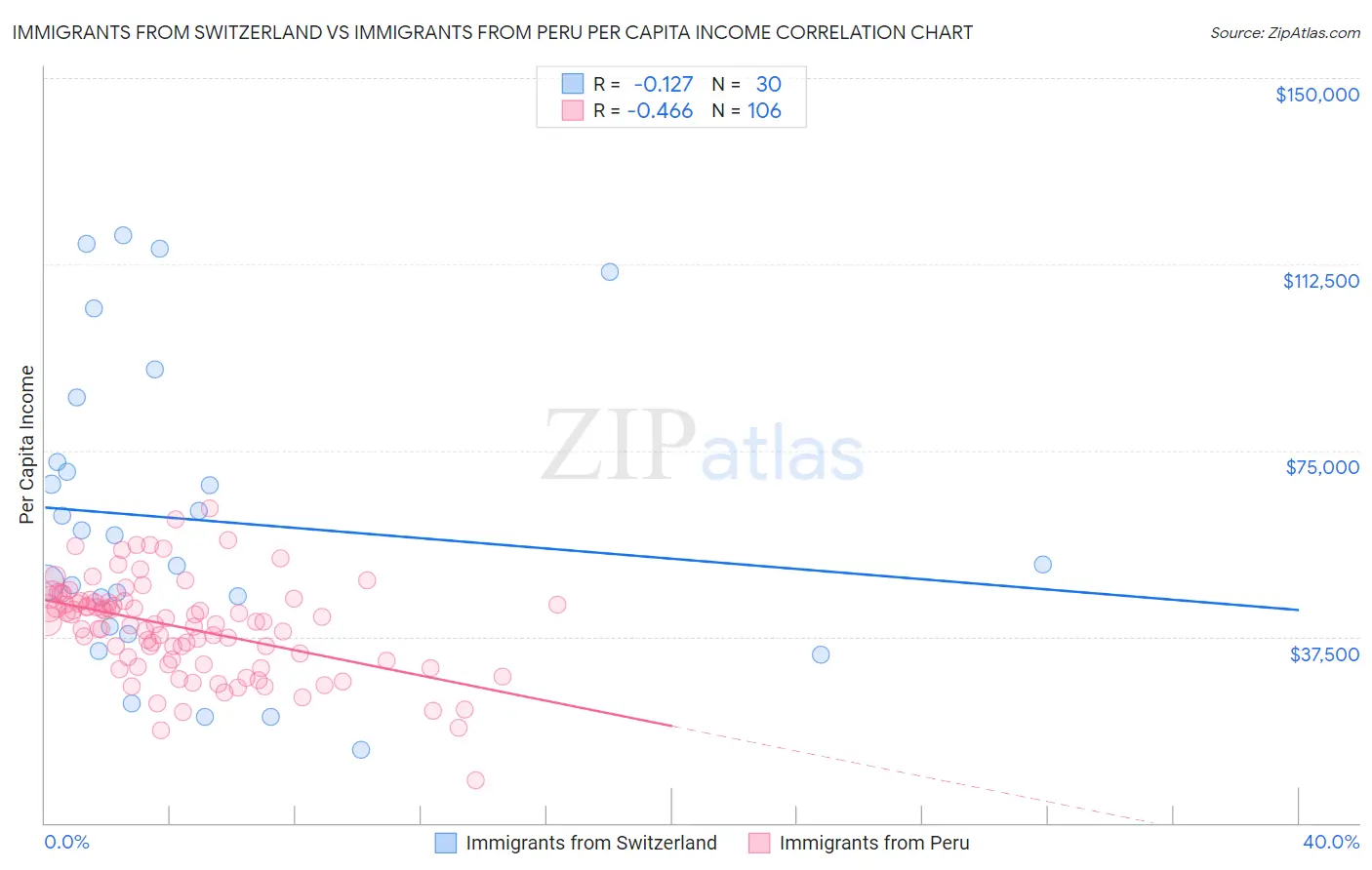 Immigrants from Switzerland vs Immigrants from Peru Per Capita Income