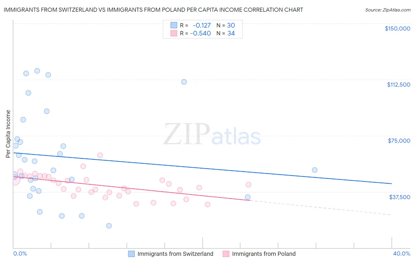 Immigrants from Switzerland vs Immigrants from Poland Per Capita Income