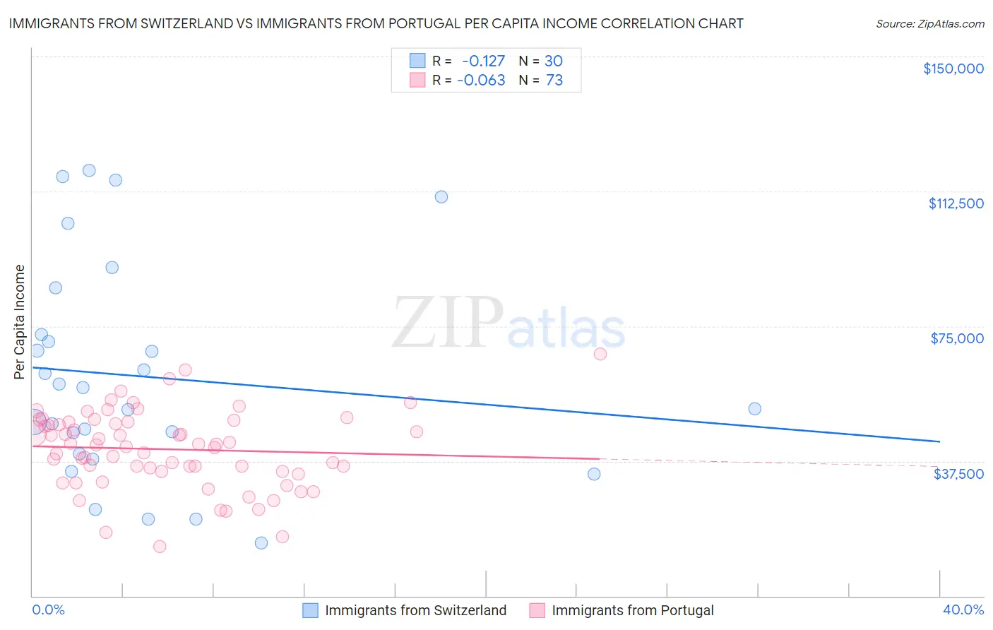 Immigrants from Switzerland vs Immigrants from Portugal Per Capita Income