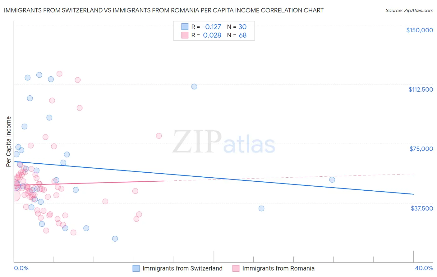 Immigrants from Switzerland vs Immigrants from Romania Per Capita Income