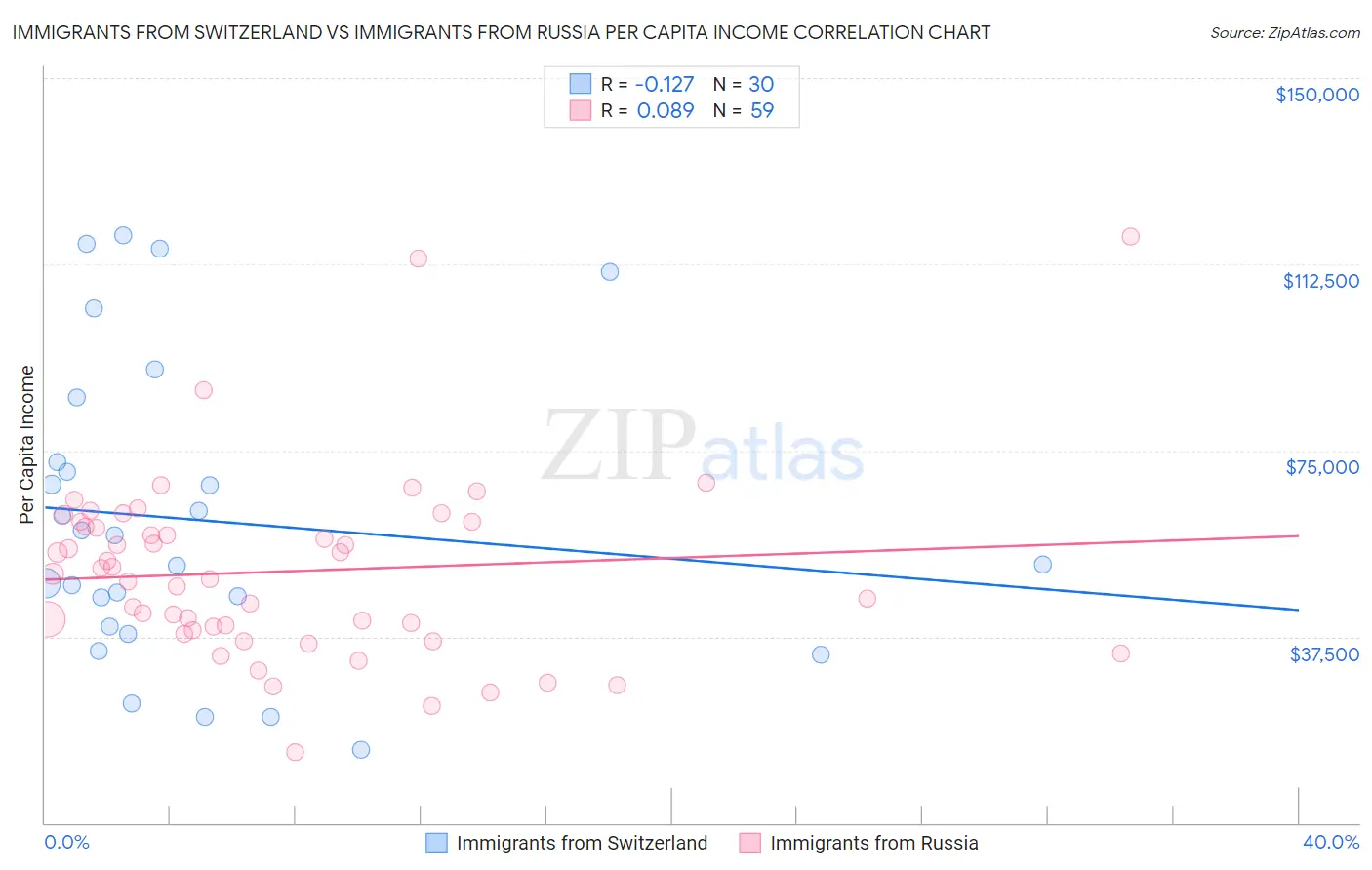 Immigrants from Switzerland vs Immigrants from Russia Per Capita Income