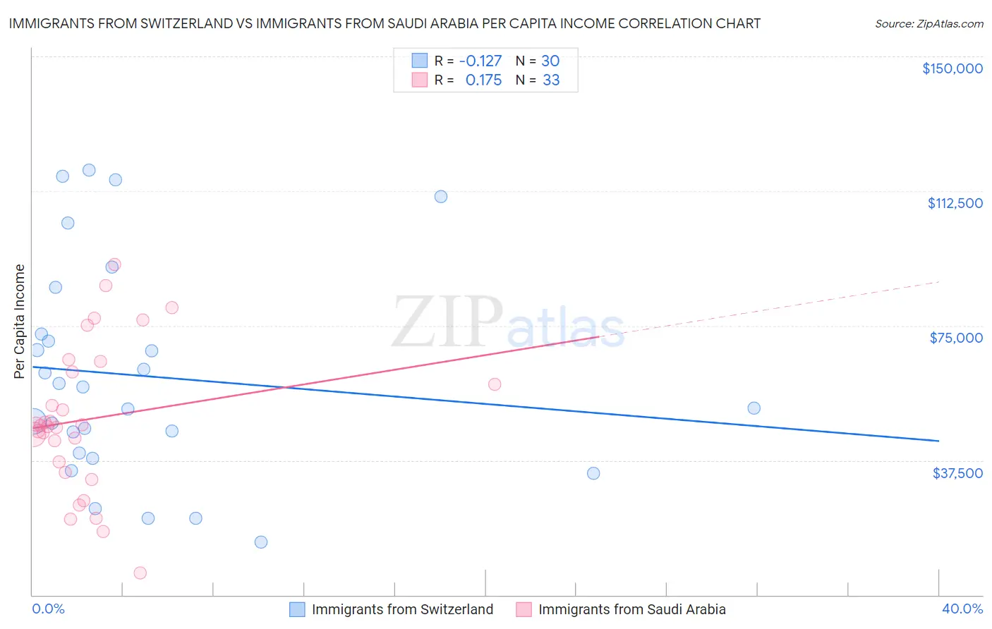 Immigrants from Switzerland vs Immigrants from Saudi Arabia Per Capita Income