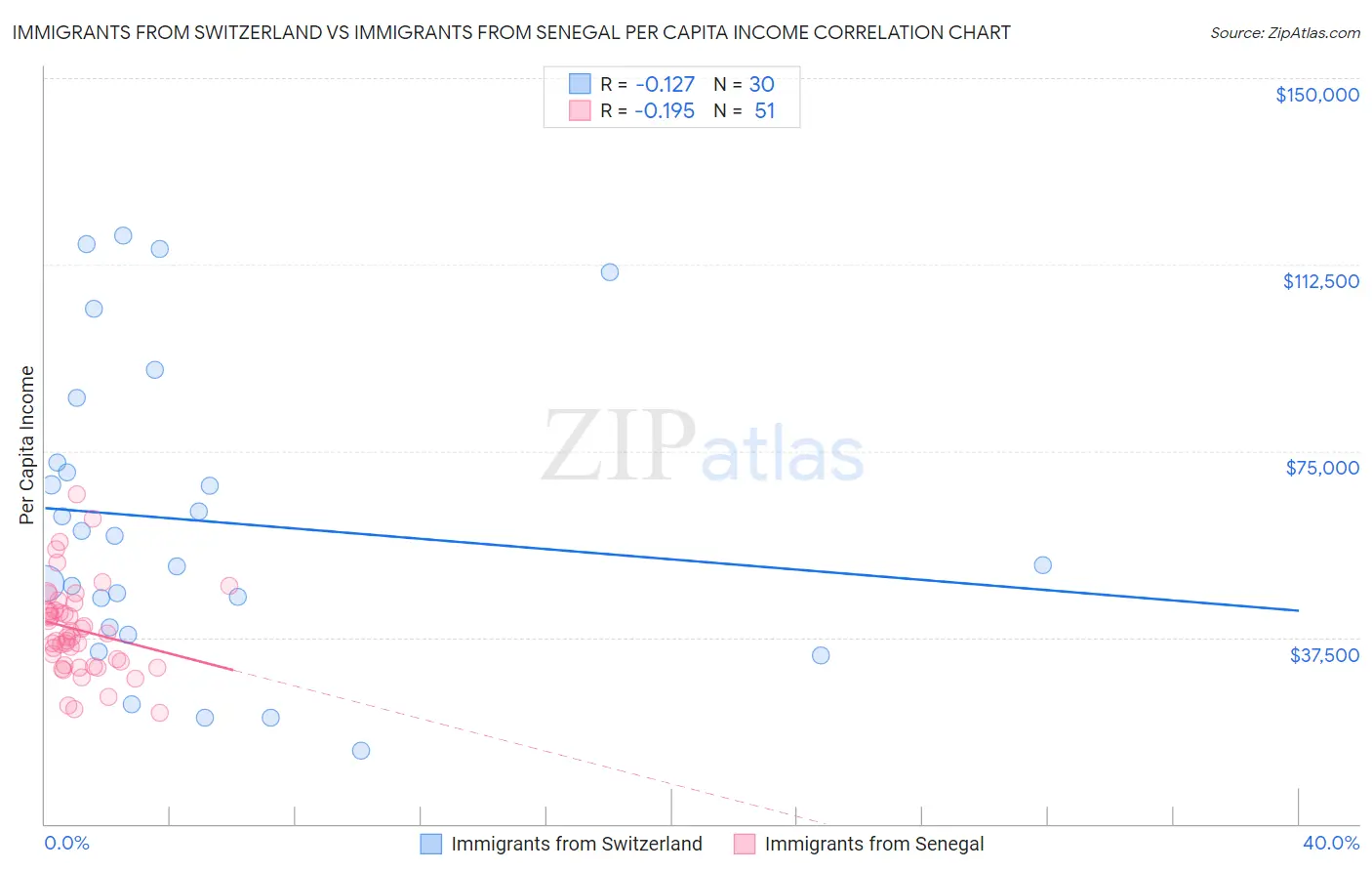 Immigrants from Switzerland vs Immigrants from Senegal Per Capita Income