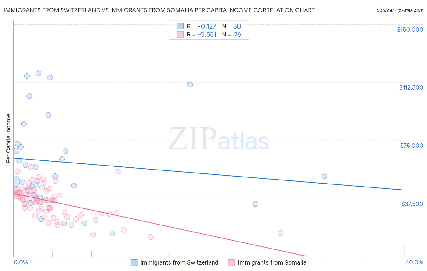 Immigrants from Switzerland vs Immigrants from Somalia Per Capita Income