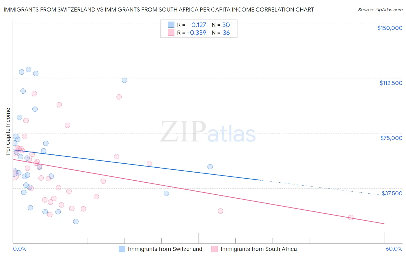 Immigrants from Switzerland vs Immigrants from South Africa Per Capita Income