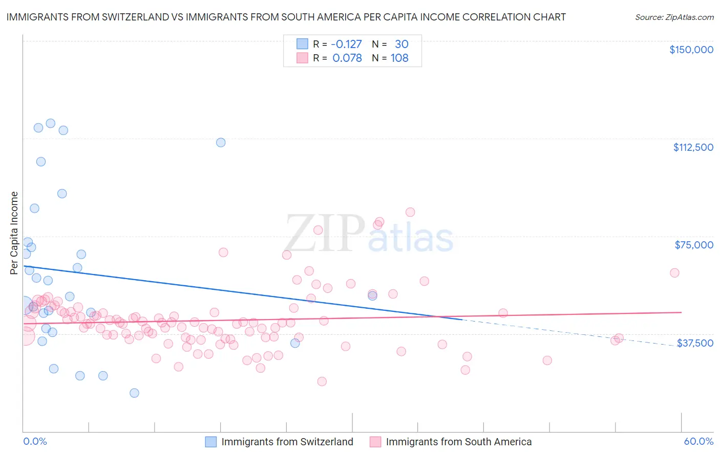 Immigrants from Switzerland vs Immigrants from South America Per Capita Income