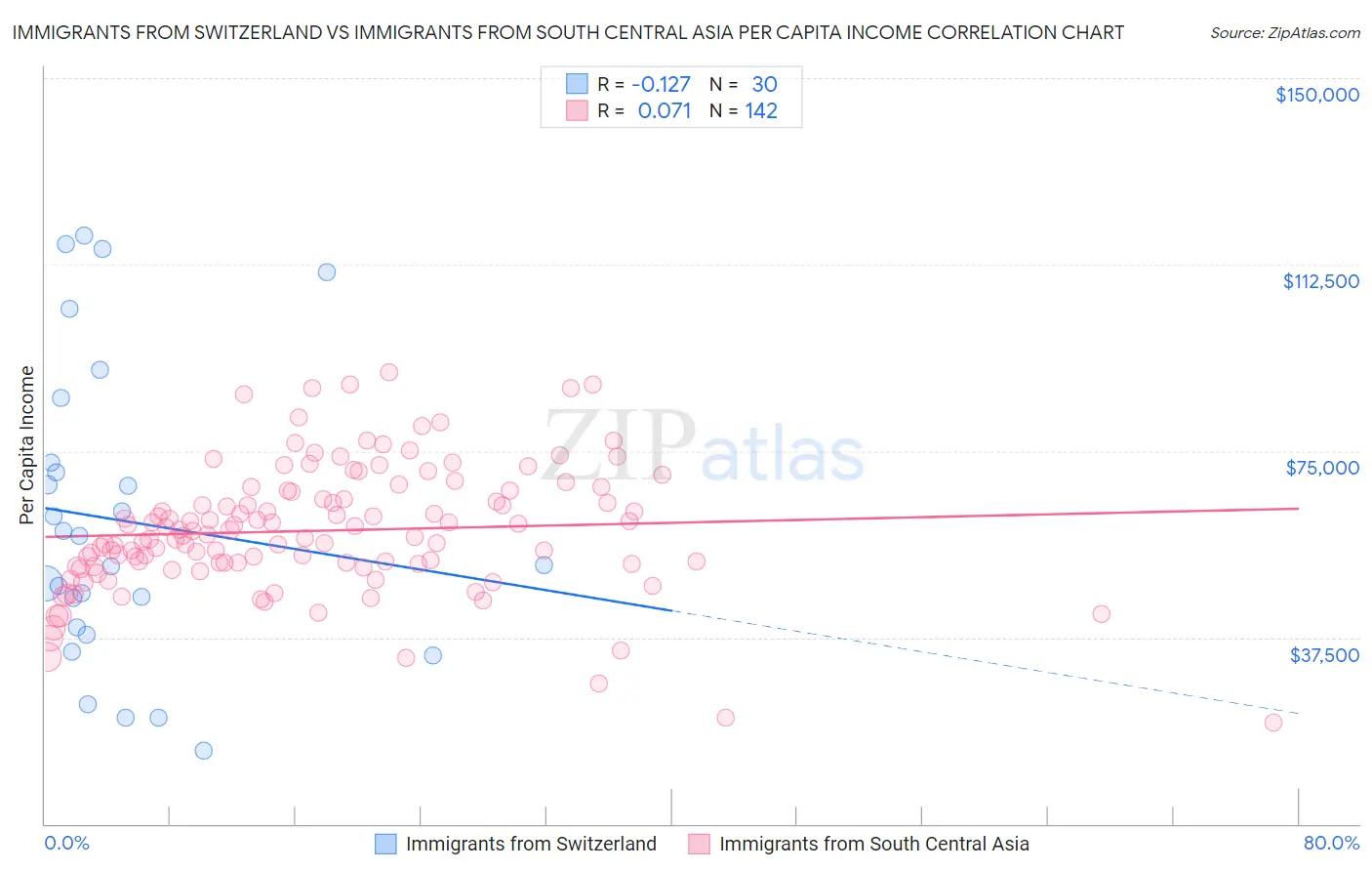 Immigrants from Switzerland vs Immigrants from South Central Asia Per Capita Income