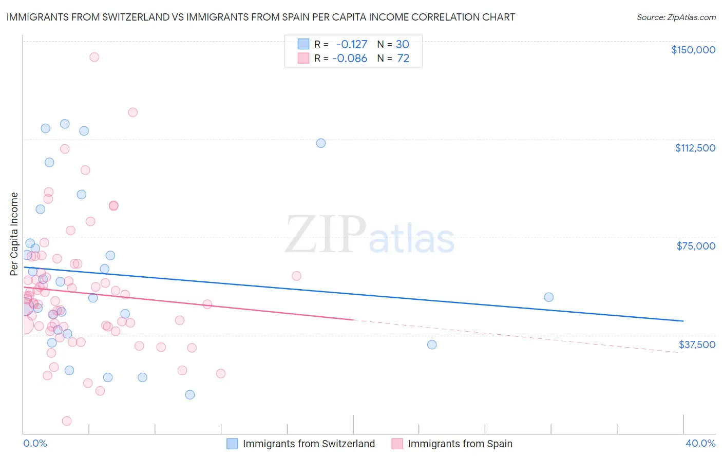 Immigrants from Switzerland vs Immigrants from Spain Per Capita Income