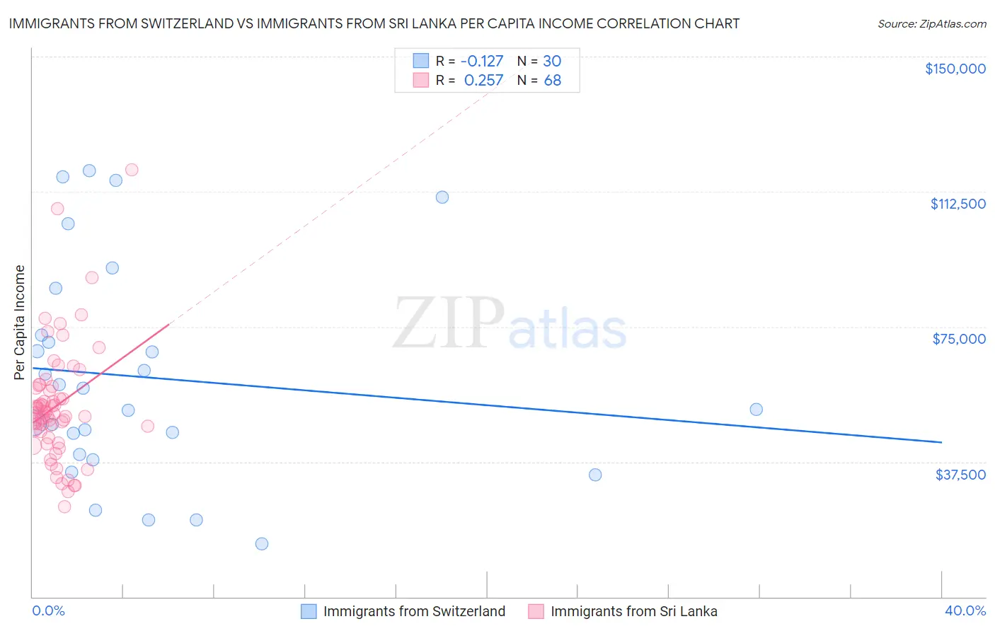 Immigrants from Switzerland vs Immigrants from Sri Lanka Per Capita Income